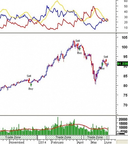 Trading System Tuần 09 - 13/06: Nghiêng về hướng lạc quan