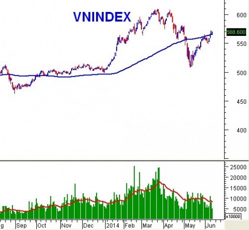 PTKT phiên chiều 11/06: VN-Index giằng co mạnh thứ 3 liên tiếp