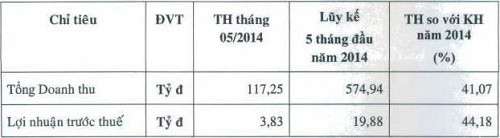 TNA: Lãi trước thuế 5 tháng đầu năm đạt 44% kế hoạch