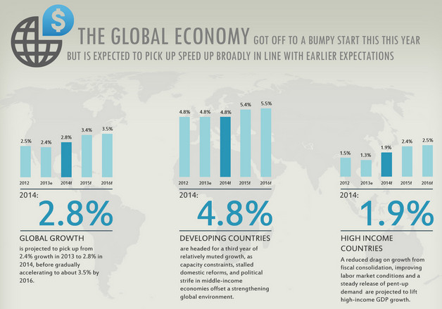 World Bank hạ dự báo tăng trưởng toàn cầu 2014