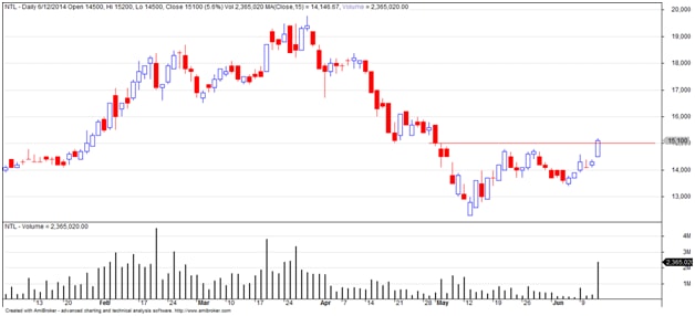 Góc broker: Tiền trading luân chuyển