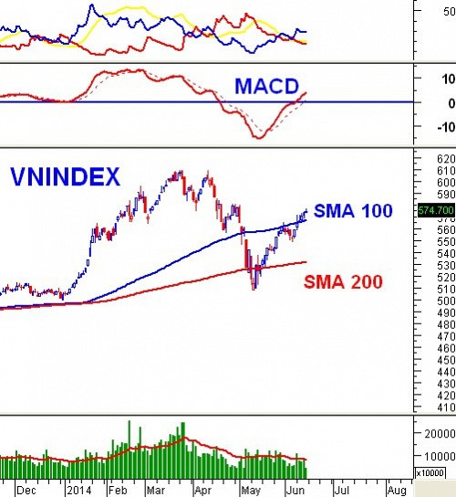 PTKT phiên chiều 13/06: Phá vỡ SMA100, VN-Index tiếp tục tăng trưởng ổn định