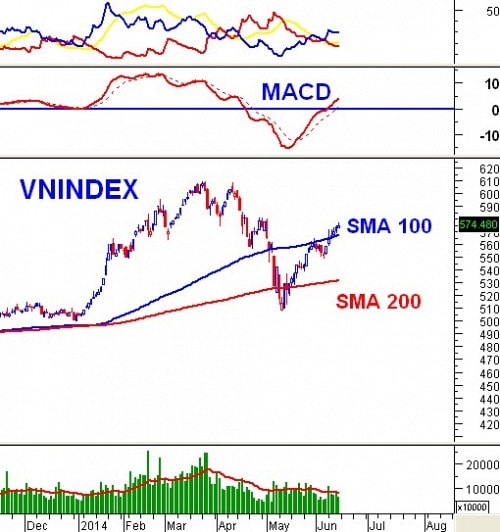 Phân tích kỹ thuật chứng khoán Việt Nam: Tuần 16 - 20/06/2014