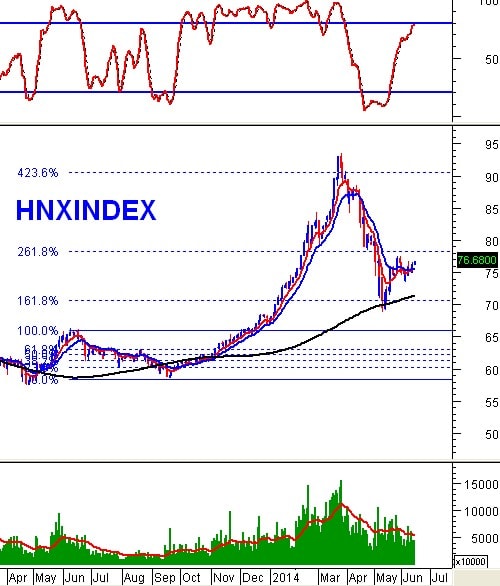 Vietstock Weekly 16 - 20/06: Đến lượt nhóm cổ phiếu đầu cơ!