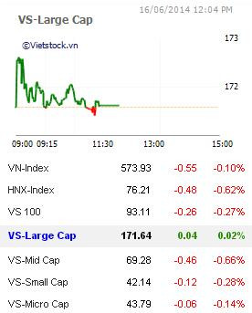 Nhịp đập Thị trường 16/06: VN-Index kết thúc chuỗi 6 phiên tăng điểm