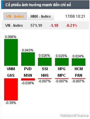 Nhịp đập Thị trường 17/06: Tâm lý tích cực, lực cầu đẩy mạnh cuối phiên