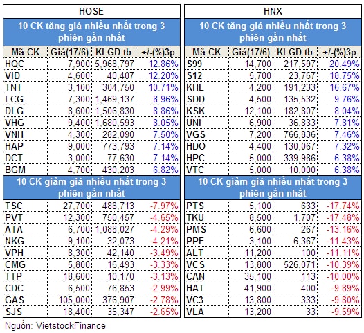 Top cổ phiếu đáng chú ý đầu phiên 18/06