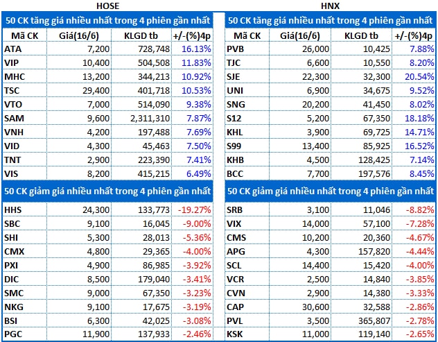 Top cổ phiếu đáng chú ý đầu phiên 17/06