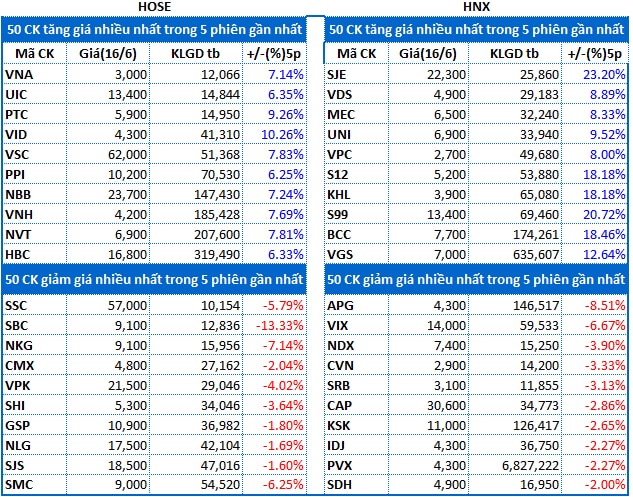 Top cổ phiếu đáng chú ý đầu phiên 17/06