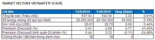 Bản tin ETF 17/06: Tổng tài sản của V.N.M và FTSE Vietnam vọt xa 900 triệu USD
