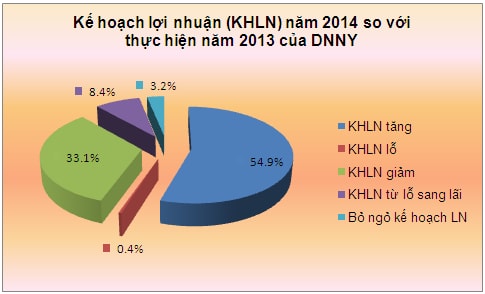 Bức tranh nền kinh tế 2014 qua kỳ vọng của các doanh nghiệp niêm yết