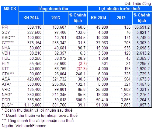 Bức tranh nền kinh tế 2014 qua kỳ vọng của các doanh nghiệp niêm yết