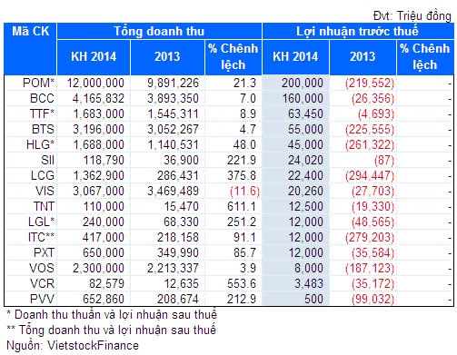 Bức tranh nền kinh tế 2014 qua kỳ vọng của các doanh nghiệp niêm yết