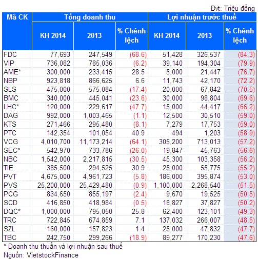 Bức tranh nền kinh tế 2014 qua kỳ vọng của các doanh nghiệp niêm yết