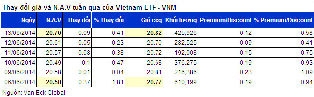 Market Vectors Vietnam ETF hút tiền ròng rã 5 tuần trước khi đảo danh mục