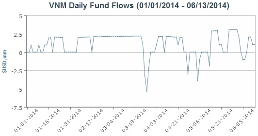 Market Vectors Vietnam ETF hút tiền ròng rã 5 tuần trước khi đảo danh mục