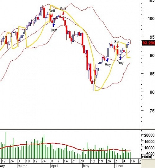 Trading System Tuần 16 - 20/06: Xu hướng đang yếu đi