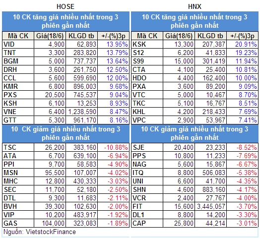 Top cổ phiếu đáng chú ý đầu phiên 19/06