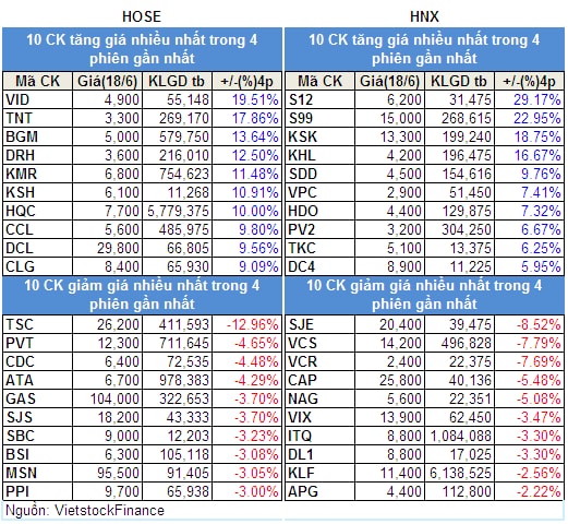 Top cổ phiếu đáng chú ý đầu phiên 19/06