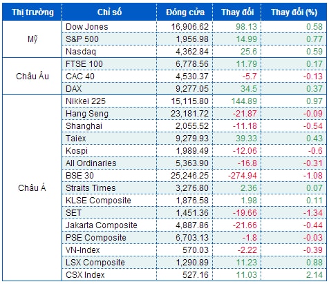 Chứng khoán Mỹ tăng vọt sau nhận định của Fed, S&P 500 bay lên kỷ lục mới