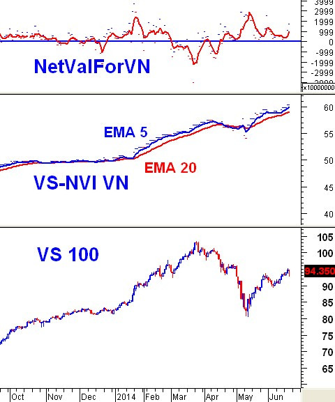 Vietstock Daily 20/06: Các nhà đầu tư gia tăng tích lũy cổ phiếu!