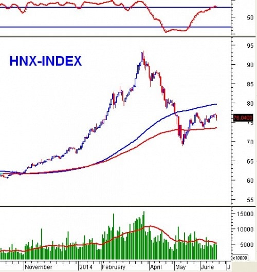 PTKT phiên chiều 19/06: Khối lượng tăng vọt khi Breakaway Gap xuất hiện