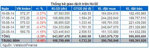 Chứng khoán Tuần 16 – 20/06:  Cổ phiếu đầu cơ lên tiếng!