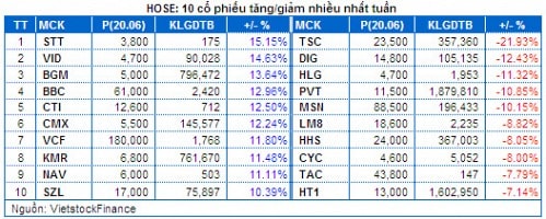 Chứng khoán Tuần 16 – 20/06:  Cổ phiếu đầu cơ lên tiếng!