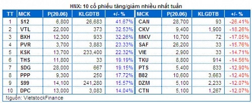 Chứng khoán Tuần 16 – 20/06:  Cổ phiếu đầu cơ lên tiếng!