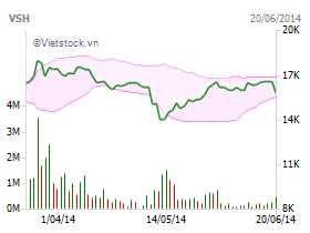 VSH: VIAC (No.1) Limited Partnership đăng ký bán 4 triệu cp