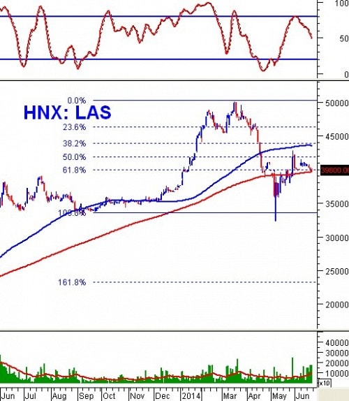 Tuần 23 - 27/06: 10 cổ phiếu ”nóng” dưới góc nhìn PTKT của Vietstock