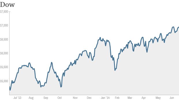 Dow Jones xuyên thủng mốc 17,000 trong tuần này?