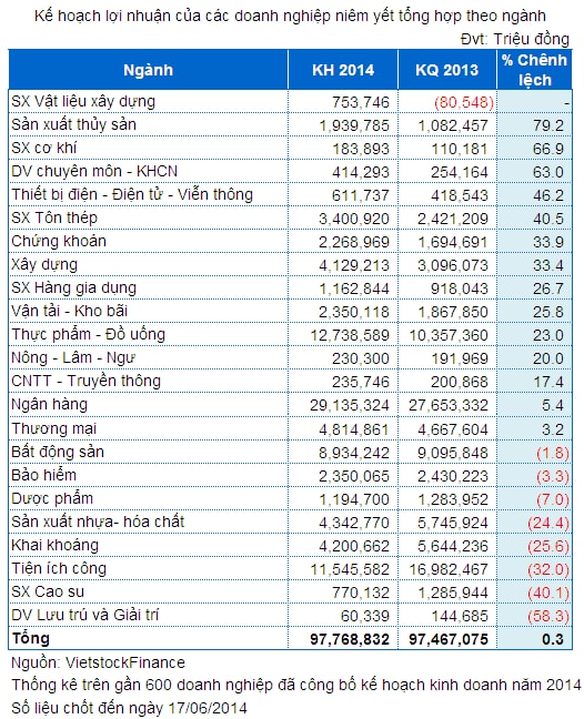 Năm 2014, ngành nào sẽ khởi sắc?