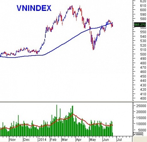 PTKT phiên chiều 23/06: VN-Index vẫn chưa phá vỡ đường SMA100