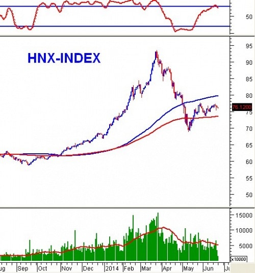 PTKT phiên chiều 23/06: VN-Index vẫn chưa phá vỡ đường SMA100