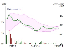 SHS đăng ký bán gần 19% vốn VRC