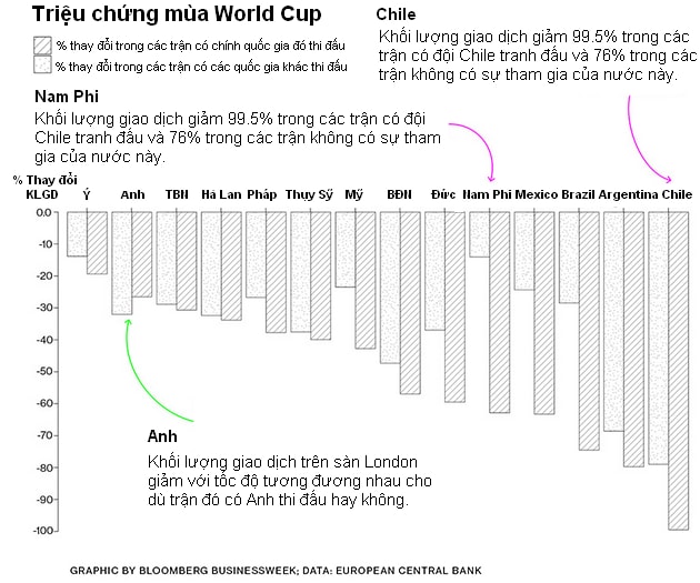 World Cup sôi động, chứng khoán 