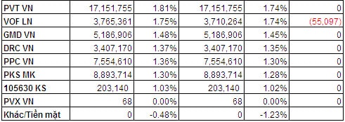 Bản tin ETF 24/06: Tái cơ cấu và rót vốn, V.N.M gom thêm hàng loạt cổ phiếu Ngân hàng