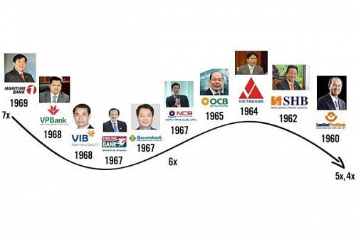 Chủ tịch ngân hàng thế hệ 6x: Những ông chủ các Tập đoàn lớn!