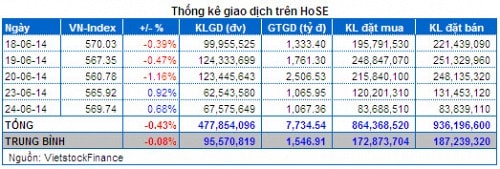 Vietstock Daily 25/06: Chưa thể yên tâm!