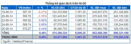 Vietstock Daily 26/06: Hoạt động trading ngắn hạn sẽ sớm xuất hiện?