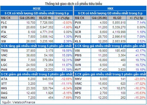 Vietstock Daily 26/06: Hoạt động trading ngắn hạn sẽ sớm xuất hiện?