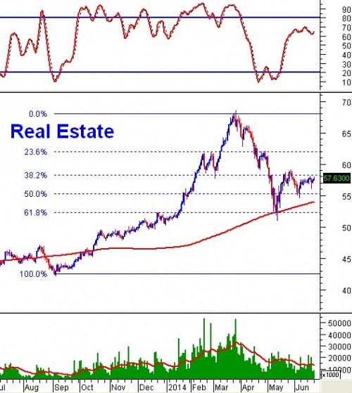 Cổ phiếu ngành Bất động sản: Tín hiệu tích cực đang trở lại?
