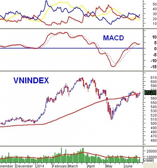 Vietstock Daily 26/06: Hoạt động trading ngắn hạn sẽ sớm xuất hiện?