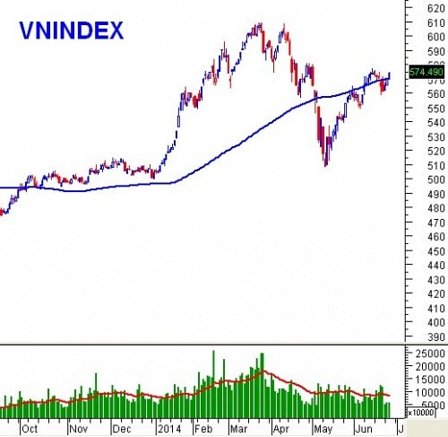 PTKT phiên chiều 25/06: Three White Candle xuất hiện trên VN-Index