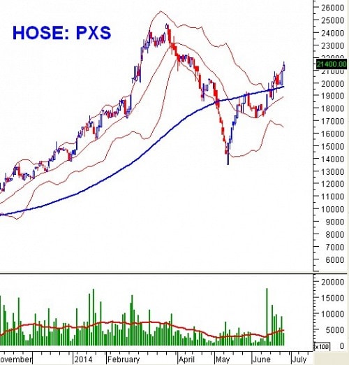 PTKT phiên chiều 25/06: Three White Candle xuất hiện trên VN-Index