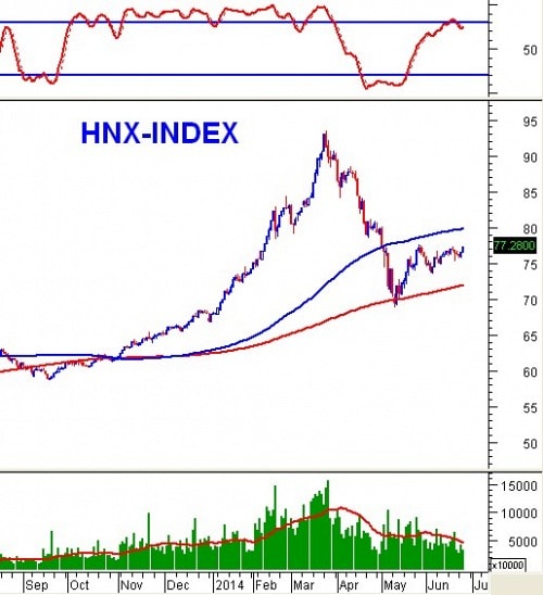 PTKT phiên chiều 25/06: Three White Candle xuất hiện trên VN-Index