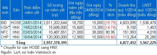 Cổ phiếu mới lên sàn có được chuộng?