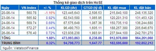 Vietstock Daily 27/06: Thị trường có thể điều chỉnh nhẹ?