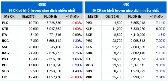 Top cổ phiếu đáng chú ý đầu phiên 26/06